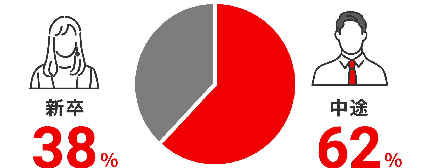 新卒・中途比率