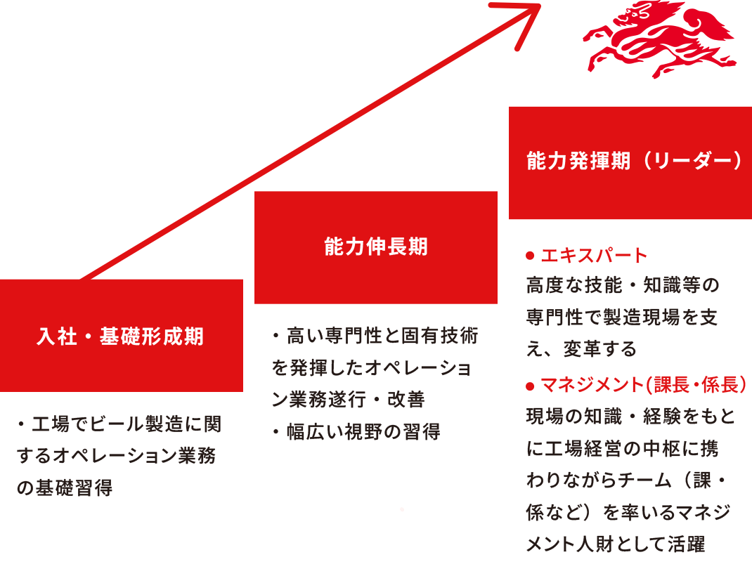 キャリアについて