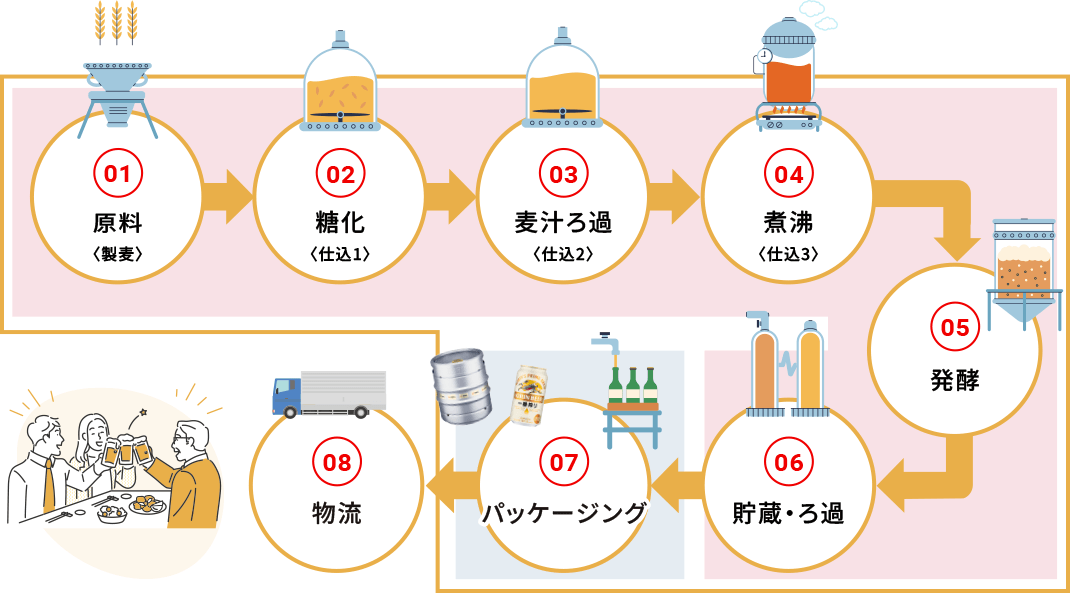 ビールができるまで